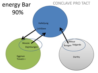 energy Bar90%CONCLAVE PRO TACTHalleljungLichSlaveRikkueWoozieVolgardeBungenDajmkungenEggmanTimotii + Darthy