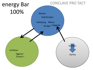 energy Bar100%CONCLAVE PRO TACTWoozieDajmkungenRikkueHalleljungVolgardeBungenbubblesLichSlaveEggmanTimotii + Darthy
