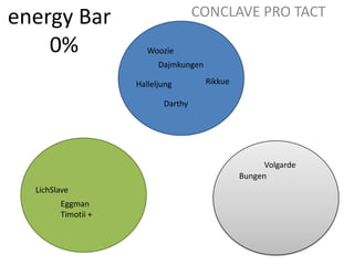 energy Bar0%CONCLAVE PRO TACTWoozieDajmkungenRikkueHalleljungDarthyVolgardeBungenLichSlaveEggmanTimotii + 