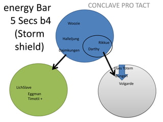 energy Bar 5 Secs b4 (Storm shield)CONCLAVE PRO TACTWoozieHalleljungRikkueDarthyDajmkungenUses TotemBungenVolgardeLichSlaveEggmanTimotii + 