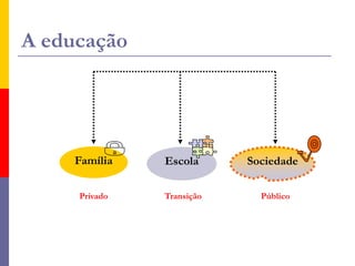 A educaçãoFamíliaEscolaSociedadePrivadoTransiçãoPúblico