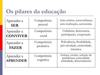 Os pilares da educação