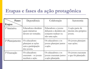 8.Decisão + Planejamento + Execução + Avaliação + Apropriação dos resultados =     Participação responsável9. Decisão + Iniciativa +Planejamento + Execução + Avaliação + Apropriação dos resultados = Participação autônoma – sem a presença do educador10.Participação autônoma       Com adultos sob sua responsabilidade