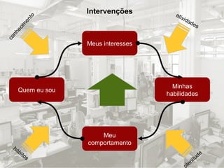 Intervenções 
Quem eu sou 
Meus interesses 
Minhas 
habilidades 
Meu 
comportamento 
conhecimento 
atividades 
plenitude 
hábitos 
 
