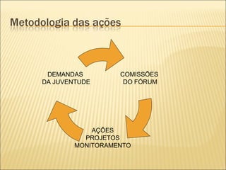 DEMANDAS         COMISSÕES
DA JUVENTUDE       DO FÓRUM




            AÇÕES
          PROJETOS
        MONITORAMENTO
 