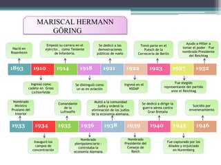 MARISCAL HERMANN
GÖRING
Empezó su carrera en el
ejército , como Teniente
de Infantería.

Nació en
Rosenheim

1893

1910

1914

Ingresó como
cadete en Gross
Lichterfelde
Nombrado
Ministro
Prusiano del
Interior

1933

1918

Inauguró los
campos de
concentración

1921

1935

1922

Multó a la comunidad
judía y ordenó la
eliminación de los judíos
de la economía alemana.

1936
Nombrado
plenipotenciario :
controlaba la
economía Alemana

1938

Ayudo a Hitler a
tomar el poder – Fue
nombrado Presidente
del Reichtag

Tomó parte en el
Putsch de la
Cervecería de Berlín

1923

1927

Se dedicó a dirigir la
guerra aérea contra
Gran Bretaña

1939
Nombrado
Presidente del
Consejo de
Reich

1932

Fue elegido
representante del partido
ante el Reichtag

Ingresó en el
NSDAP

Se distinguió como
un as en aviación

Comandante
de la
Luftwaffe

1934

Se dedicó a las
demostraciones
públicas de vuelo

1940

1945

Suicidio por
envenenamiento

1946

Fue capturado por los
Aliados y enjuiciado
en Nuremberg

 