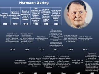 Hermann Goring




                                                                     30 de enero es
                                                                   nombrado Ministro
                                                                  Prusiano del Interior,
    Internado en un      Regresa a Alemania
                                                                  Comandante en Jefe
 hospital de enfermos      como miembro y                                                            Dirigió a la purga en la
                                                                de la Policía Prusiana y
  mentales, se volvió      representante del     31 de Julio es                                       que eliminó, el 30 de    El 01 de Marzo fue
                                                                       Gestapo y
  adicto a la morfina, NSDAP, fue asesor de nombrado Presidente                                      Junio, a su rival Ernst nombrado Comandante
                                                                  Comisionado para la
 droga con la cual fue Lufthansa y en los años   del Reichtag.                                       Röhm que era también        de la Luftwaffe
                                                                        Aviación.
tratado para aliviar sus siguientes ayudo a                                                              un líder del SA.
                                                                   conjuntamente con
        dolores.        Hitler a tomar el poder.
                                                                  Himmler y Heydrich,
                                                                instauró los campos de
                                                                     concentración

       1925                    1927                      1932                     1933                       1934                       1935

                                                                                                                                               Enjuiciado en
                                                                                                                                              Núremberg por
                                                                 El 30 de Agosto, fue      En Agosto de este                             crímenes de guerra, el
                                      Luego de la Noche de      nombrado Presidente     año, se dedicó de lleno                               15 de Octubre,
                                        los Cristales el 9 de   del Consejo de Reich    a dirigir la guerra aérea                           Hermann Goering,
               Creó el emporio                                                                                      El 9 de Mayo, fue
                                       noviembre, ordenó la        para la Defensa       contra Gran Bretaña.                            utilizando una cápsula
             industrial del trabajo                                                                                 capturado por los
                                         eliminación de los     Nacional y designado     Cometiendo un gran                               de veneno que logró
              Hermann Goering.                                                                                           Aliados
                                      judíos de la economía     oficialmente sucesor    erro estratégico que no                          esconder en sus ropas
                                             alemana.             de Hitler el 01 de       fue perdonado por                               durante su captura,
                                                                      setiembre.                   Hitler.                                 cometió suicidio por
                                                                                                                                         envenenamiento en su
                                                                                                                                          celda en Núremberg.

                    1937                     1938                     1939                      1940                    1945                    1946
 