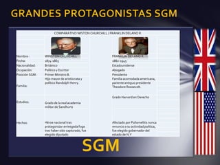 COMPARATIVO WISTON CHURCHILL / FRANKLIN DELANO R.




Nombre :        WINSTON CHURCHILL                     FRANKLIN DELANO R.
Fecha:          1874-1865                             1882-1945
Nacionalidad:   Británico                             Estadounidense
Ocupación:      Político y Escritor                   Abogado
Posición SGM:   Primer Ministro B.                    Presidente
                Hijo mayor de aristócrata y           Familia acomodada americana,
                político Randolph Henry.              pariente antiguo presidente
Familia:                                              Theodore Roosevelt.


                                                      Grado Harvard en Derecho
Estudios:       Grado de la real academia
                militar de Sandhurts



Hechos:         Héroe nacional tras                   Afectado por Poliomelitis nunca
                protagonizar arriesgada fuga          renuncio a su actividad politica,
                tras haber sido capturado, fue        fue elegido gobernador del
                elegido diputado                      estado de N.Y



                                            SGM
 