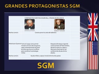 COMPARATIVO WISTON CHURCHILL / FRANKLIN DELANO R.




Hechos común:                                Construyeron la carta del atlántico




Historia en Guerras Tomo el cargo como primer                         Después del ataque Japonés
                    ministro al inicio de la II guerra,               contra la base de Pearl Harbor,
                    viajó incesantemente durante                      declaró la guerra a Japón y
                    los años que duro el conflicto                    Alemania, participó en las
                    para coordinar la estrategia                      conferencias de paz de los
                    militar.                                          aliados.
Hechos común:                        Ayuda militar y apoyo moral entre los dos paises




                                                 SGM
 