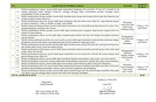 NO ALUR TUJUAN PEMBELAJARAN MATERI
ALOKASI
WAKTU
1.3
Melalui pembelajaran inquiry, peserta didik dapat menjelaskan kandungan Q.S an-Nisā/4: 59 dan Q.S. an-Naḥl/16: 64
tentang kedudukan hadis terhadap Al-Qur’an, sehingga sehingga dapat menampilkan perilaku semangat dalam
mengamalkan Al-Qur’an dan hadis.
1.4
Melalui pembelajaran berbasis produk, peserta didik membuat karya berupa peta konsep definisi hadis dan fungsinya atas
Al-Qur’an dalam Simple Mind Lite.
2
2.1
Melalui pembelajaran discovery, peserta didik dapat memahami sifat dan makna nama Allah Swt. yang berkaitan dengan
al-Asmā’ al-Husnā al- ‘Ali̅m, al- Khabi̅r, al-Sami̅’, dan al-Baṣi̅r.
Meneladan
Nama Dan Sifat
Allah Untuk
Kebaikan Hidup
3 Pekan x 3 JP
@40 Menit
2.2
Melalui teknik pembelajaran diskusi, peserta didik dapat menemukan cara menampilkan perilaku percaya diri, tekun, teliti,
menjadi pendengar yang baik, dan visioner.
2.3
Melalui pembelajaran berbasis produk, peserta didik dapat membuat poster mengenai sikap beriman kepada Allah Swt
melalui al-Asmā alḤusnā.
3
3.1
Melalui pembelajaran inkuiri, peserta didik dapat menghubungkan hakikat salat dan zikir dengan pencegahan perbuatan
keji dan munkar.
Menghadirkan
Salat Dan Zikir
Dalam
Kehidupan
3 Pekan x 3 JP
@40 Menit
3.2
Melalui teknik pembelajaran teknik every one is teacher, peserta didik dapat menuliskan contoh perilaku ketakwaan sebagai
pemaknaan salat dan zikir dalam mencegah perbuatan keji dan munkar di lingkungan sosial.
3.3
Melalui pembelajaran berbasis produk, peserta didik dapat membuat quote tentang salat dan zikir mencegah perbuatan keji
dan munkar dalam media sosial atau media lainnya.
4
4.1
Melalui pembelajaran teknik jigsaw, peserta didik dapat menjelaskan dapat menjelaskan perintah agama untuk untuk sujud
syukur, sahwi dan tilawah.
Mengagungkan
Allah Swt.
Dengan Tunduk
Pada Perintah-
Nya
4 Pekan x 3 JP
@40 Menit
4.2
Melalui pembelajaran discovery, peserta didik dapat menjelaskan tata cara sujud sahwi, tilawah, dan syukur sebagai sikap
patuh terhadap aturan Allah Swt.
4.3 Melalui pembelajaran diskusi, peserta didik dapat memahami hikmah melaksanakan sujud syukur, sahwi dan tilawah.
4.4 Melalui pembelajaran demonstrasi, peserta didik dapat mempraktikkan sujud sahwi, tilawah, dan syukur sesuai ketentuan.
5
5.1 Melalui pembelajaran inquiry, peserta didik dapat menceritakan sejarah berdirinya Bani Umayyah di Damaskus.
Damaskus:
Pusat Peradaban
Timur Islam
(661-750 M)
3 Pekan x 3 JP
@40 Menit
5.2
Melalui pembelajaran discovery, peserta didik dapat menjelaskan kemajuan peradaban Islam pada masa Bani Umayyah di
Damaskus dalam bidang pemerintahan, hukum, sosial, ekonomi, keagamaan, dan pendidikan.
5.3
Melalui pembelajaran berbasis produk, peserta didik dapat membuat bagan time line perkembangan peradaban Islam pada
masa Bani Umayyah sehingga dapat memetik nilai Islami dari kemajuan peradaban.
TOTAL ALOKASI WAKTU 48 JP
Mengetahui,
Kepala Sekolah
(Dra. Ismy Latifaty, M. Pd)
NIP. 19670214 199703 2 005
Surabaya, 27 Mei 2024
Guru PAI
(Anis Yuni Maulida)
NIM. 06020121033
 