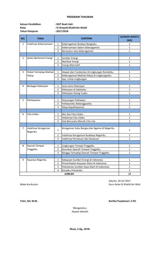 Satuan Pendidikan : SDIT Buah Hati
Kelas : IV (Empat) Khalid bin Walid
Tahun Pelajaran : 2017/2018
NO. TEMA
ALOKASI WAKTU
(ME)
1 Keberagaman Budaya Bangsaku 1
2 Kebersamaan dalam keberagaman 1
3 Bersyukur atas keberagaman 1
1 Sumber Energi 1
2 Manfaat Energi 1
3 Energi Alternatif 1
1 Hewan dan Tumbuhan di Lingkungan Rumahku 1
2 Keberagaman Mahluk Hidup di Lingkunganku 1
3 Ayo, Cintai Lingkungan 1
1 Jenis-Jenis Pekerjaan 1
2 Pekerjaan di Sekitarku 1
3 Pekerjaan Orang Tuaku 1
1 Perjuangan Pahlawan 1
2 Pahlawanku Kebanggaanku 1
3 Sikap Kepahlawanan 1
1 Aku dan Cita-citaku 1
2 Hebatnya Cita-citaku 1
3 Giat Berusaha Meraih Cita-cita 1
1
Keragaman Suku Bangsa dan Agama di Negeriku
1
2 Indahnya Keragaman Buddaya Negeriku 1
3 Indahnya Persatuan dan Kesatuan 1
1 Lingkungan Tempat Tinggalku 1
2 Keunikan Daerah Tempat Tinggalku 1
3 Bangga Terhadap Daerah Tempat Tinggalku 1
1 Kekayaan Sumber Energi di Indonesia 1
2 Pemanfaatan Keyaaan Alam di Indonesia 1
3 Pelestarian Sumber Daya Alam di Indonesia 1
4 Karyaku Prestasiku 1
28
Jakarta, 10 Juli 2017
Waka Kurikulum Guru Kelas IV Khalid bin Walid
Tohir, SEI, M.M. Kartika Puspitasari, S.Pd.
9 Kayanya Negeriku
JUMLAH
Mengetahui,
Kepala Sekolah
Muaz, S.Ag., M.M.
6 Cita-citaku
7 Indahnya Keragaman
Negeriku
8 Daerah Tempat
Tinggalku
3 Peduli Terhadap Mahluk
Hidup
4 Berbagai Pekerjaan
5 Pahlawanku
SUBTEMA
1 Indahnya Kebersamaan
2 Selalu Berhemat Energi
PROGRAM TAHUNAN
 