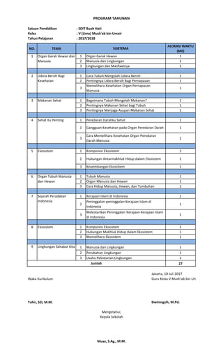 Satuan Pendidikan : SDIT Buah Hati
Kelas : V (Lima) Mush'ab bin Umair
Tahun Pelajaran : 2017/2018
NO. TEMA
ALOKASI WAKTU
(ME)
1 Organ Gerak Hewan 1
2 Manusia dan Lingkungan 1
3 Lingkungan dan Manfaatnya 1
1 Cara Tubuh Mengolah Udara Bersih 1
2 Pentingnya Udara Bersih Bagi Pernapasan 1
3
Memelihara Kesehatan Organ Pernapasan
Manusia
1
1 Bagaimana Tubuh Mengolah Makanan? 1
2 Pentingnya Makanan Sehat bagi Tubuh 1
3 Pentingnya Menjaga Asupan Makanan Sehat 1
1 Peredaran Darahku Sehat 1
2 Gangguan Kesehatan pada Organ Peredaran Darah 1
3
Cara Memelihara Kesehatan Organ Peredaran
Darah Manusia
1
1 Komponen Ekosistem 1
2 Hubungan Antarmakhluk Hidup dalam Ekosistem 1
3 Keseimbangan Ekosistem 1
1 Tubuh Manusia 1
2 Organ Manusia dan Hewan 1
3 Cara Hidup Manusia, Hewan, dan Tumbuhan 1
1 Kerajaan Islam di Indonesia 1
2
Peninggalan-peninggalan Kerajaan Islam di
Indonesia
1
3
Melestarikan Peninggalan Kerajaan-Kerajaan Islam
di Indonesia
1
1 Komponen Ekosistem 1
2 Hubungan Makhluk Hidup dalam Ekosistem 1
3 Memelihara Ekosistem 1
1 Manusia dan Lingkungan 1
2 Perubahan Lingkungan 1
3 Usaha Pelestarian Lingkungan 1
27
Jakarta, 10 Juli 2017
Waka Kurikulum Guru Kelas V Mush'ab bin Umair
Tohir, SEI, M.M. Dwiningsih, M.Pd.
9 Lingkungan Sahabat Kita
Jumlah
Mengetahui,
Kepala Sekolah
Muaz, S.Ag., M.M.
6 Organ Tubuh Manusia
dan Hewan
7 Sejarah Peradaban
Indonesia
8 Ekosistem
3 Makanan Sehat
4 Sehat itu Penting
5 Ekosistem
SUBTEMA
1 Organ Gerak Hewan dan
Manusia
2 Udara Bersih Bagi
Kesehatan
PROGRAM TAHUNAN
 