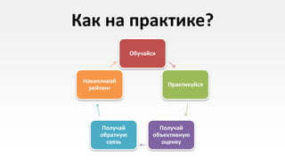 Как на практике?
                 Обучайся



 Накапливай
                            Практикуйся
   рейтинг




       Получай            Получай
      обратную          объективную
        связь              оценку
 