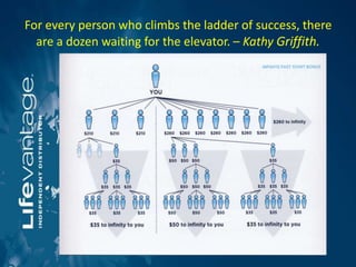 For every person who climbs the ladder of success, there
are a dozen waiting for the elevator. – Kathy Griffith.
 