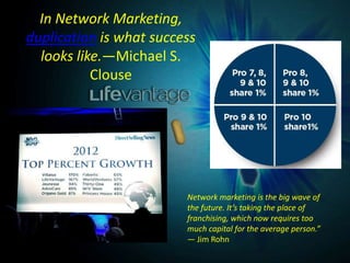 In Network Marketing,
duplication is what success
looks like.—Michael S.
Clouse
Network marketing is the big wave of
the future. It’s taking the place of
franchising, which now requires too
much capital for the average person.”
— Jim Rohn
 
