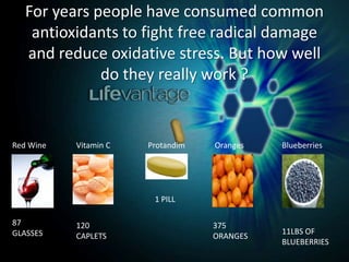 For years people have consumed common
antioxidants to fight free radical damage
and reduce oxidative stress. But how well
do they really work ?
Red Wine Vitamin C Protandim Oranges Blueberries
87
GLASSES
120
CAPLETS
375
ORANGES
11LBS OF
BLUEBERRIES
1 PILL
 