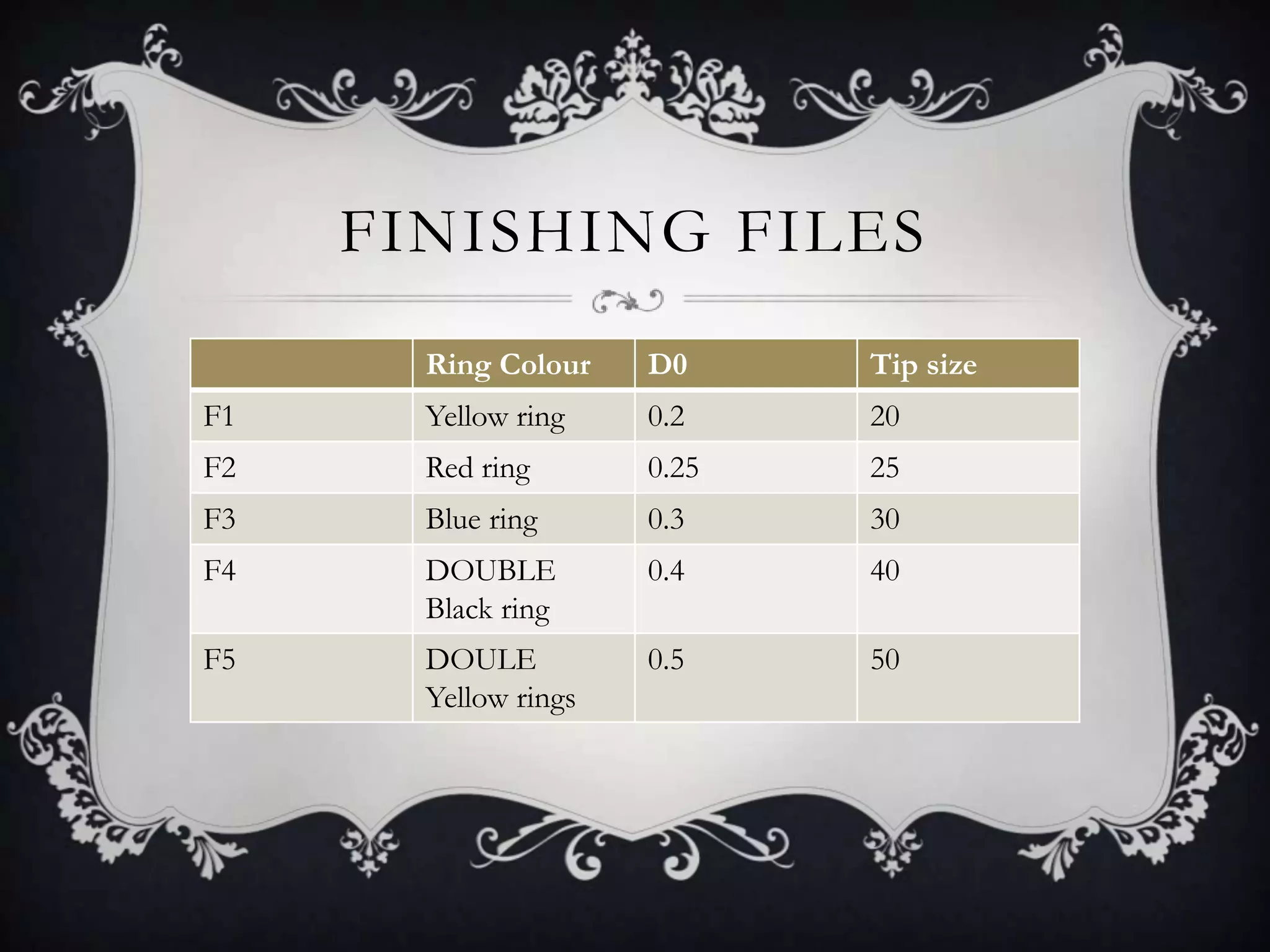 FINISHING FILES
       Ring Colour    D0     Tip size
F1     Yellow ring    0.2    20
F2     Red ring       0.25   25
F3     Blue ring      0.3    30
F4     DOUBLE         0.4    40
       Black ring
F5     DOULE          0.5    50
       Yellow rings
 