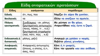 Είδη ονοματικών προτάσεων
Είδος εισάγονται παράδειγμα
Ειδικές ότι, πως, που Νομίζω ότι αύριο θα χιονίσει.
Βουλητικές να Θέλω να ανοίξουν τα σχολεία.
Πλάγιες
ερωτηματικές
Συνδέσμους : αν, μήπως
Ερωτηματικές αντωνυμίες
(ποιος, πόσος, τι … κ.ά.)
Ερωτηματικά επιρρήματα
(πού, πότε, πώς … κ.ά)
Με ρώτησε αν θα φύγω.
Αναρωτήθηκε πώς έγινε η ζημιά.
Ενδοιαστικές ή
διστακτικές
μήπως, μη(ν) Ανησυχώ μη χαλάσει ο καιρός.
Φοβάται μήπως χτυπήσεις.
Αναφορικές
ονοματικές
Αναφορικές αντωνυμίες
(όποιος, ο οποίος, ό,τι,
όσος, που)
Κάνε ό,τι μπορείς.
Κάνε την εργασία που σου ανέθεσα.
 