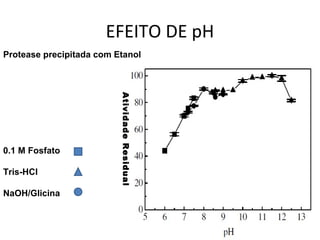 EFEITO DE pH
Protease precipitada com Etanol




                          Atividade Residual


0.1 M Fosfato

Tris-HCl

NaOH/Glicina
 
