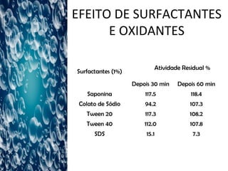 EFEITO DE SURFACTANTES
      E OXIDANTES

                            Atividade Residual %
Surfactantes (1%)
                    Depois 30 min   Depois 60 min
    Saponina            117.5            118.4
 Colato de Sódio        94.2            107.3
   Tween 20             117.3           108.2
   Tween 40             112.0           107.8
      SDS                15.1            7.3
 