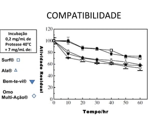 COMPATIBILIDADE
   Incubação
 0,2 mg/mL de
 Protease 40°C
                 Atividade Residual

 + 7 mg/mL de:

Surf®

Ala®

Bem-te-vi®

Omo
Multi-Ação®


                                             Tempo/hr
 