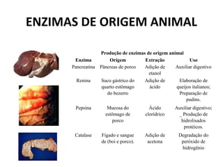 ENZIMAS DE ORIGEM ANIMAL

                  Produção de enzimas de origem animal
       Enzima          Origem        Extração             Uso
      Pancreatina Pâncreas de porco  Adição de     Auxiliar digestivo
                                       etanol
        Renina     Suco gástrico do  Adição de      Elaboração de
                   quarto estômago     ácido       queijos italianos;
                     do bezerro                     Preparação de
                                                        pudins.
       Pepsina        Mucosa do          Ácido      Auxiliar digestivo;
                     estômago de       clorídrico    _ Produção de
                         porco                        hidrolisados
                                                       protéicos.
       Catalase    Fígado e sangue     Adição de      Degradação do
                   de (boi e porco).    acetona        peróxido de
                                                       hidrogênio
 