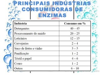 PRINCIPAIS INDÚSTRIAS
  CONSUMIDORAS DE
       ENZIMAS
 