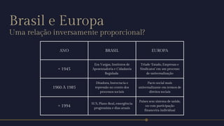 Brasil e Europa
Uma relação inversamente proporcional?
ANO BRASIL EUROPA
< 1945
Era Vargas, Institutos de
Aposentadoria e Cidadania
Regulada
Tríade ‘Estado, Empresas e
Sindicatos’ em um processo
de universalização
1960 A 1985
Ditadura, burocracia e
repressão no centro dos
processos sociais
Pacto social mais
universalizante em termos de
direitos sociais
> 1994
SUS, Plano Real, emergência
progressista e dias atuais
Países sem sistema de saúde,
ou com participação
financeira individual
 