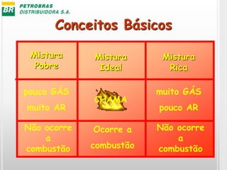 Conceitos Básicos
Mistura
Pobre
Mistura
Ideal
Mistura
Rica
pouco GÁS
muito AR
muito GÁS
pouco AR
CHAMA
Não ocorre
a
combustão
Ocorre a
combustão
Não ocorre
a
combustão
 