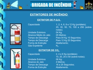 BRIGADA DE INCÊNDIO
EXTINTORES DE INCÊNDIO
Capacidade 1, 2, 4, 6, 8 e 12 Kg (portáteis);
20, 30, 50, 70, 100 e 250 (sobre-
rodas);
Unidade Extintora 04 Kg;
Alcance Médio do Jato 05 Metros;
Tempo de Descarga Para 04 Kg 15 Segundos;
Tempo de Descarga Para 12 Kg 25 Segundos;
Forma de Extinção Abafamento;
Gás Expelente N2.
EXTINTOR DE P.Q.S.
Capacidade 2, 4 e 6 Kg (portáteis);
10, 20, 25 e 50 (sobre-rodas);
Unidade Extintora 06 Kg;
Alcance do Jato 4 Metros;
Tempo de Descarga 16 a 25 Segundos;
Forma de Extinção Abafamento.
EXTINTOR DE CO2
 