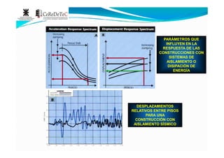 PARÁMETROS QUE
INFLUYEN EN LA
RESPUESTA DE LAS
CONSTRUCCIONES CON
SISTEMAS DE
AISLAMIENTO O
DISIPACIÓN DE
ENERGÍA
DESPLAZAMIENTOS
RELATIVOS ENTRE PISOS
PARA UNA
CONSTRUCCIÓN CON
AISLAMIENTO SÍSMICO
 