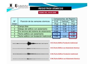 Nº Posición de los sensores sísmicos E-W Vertical N-S
Orden (%g) (%g) (%g)
1 Campo libre 1,09 0,47 0,91
2 Debajo del edificio con aislamiento 1,05 0,46 0,71
3 Por encima del sistema de aislamiento 0,90 1,18 0,62
4 Techo edificio con aislamiento 1,14 1,09
Componentes del Registro
SISMO DEL 09SISMO DEL 09--0505--20062006
REGISTROS SÍSMICOSREGISTROS SÍSMICOS
4 Techo edificio con aislamiento 1,14 1,09
5 Techo edificio con fundación tradicional 2,82 0,60 4,60
N-S (Techo Edificio Fundación tradicional)
N-S (Techo Edificio con Aislamiento Sísmico)
E-W (Techo Edificio Fundación tradicional)
E-W (Techo Edificio con Aislamiento Sísmico)
 