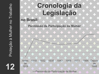 Cronologia da Legislação 12 Proteção à Mulher no Trabalho no Brasil: 