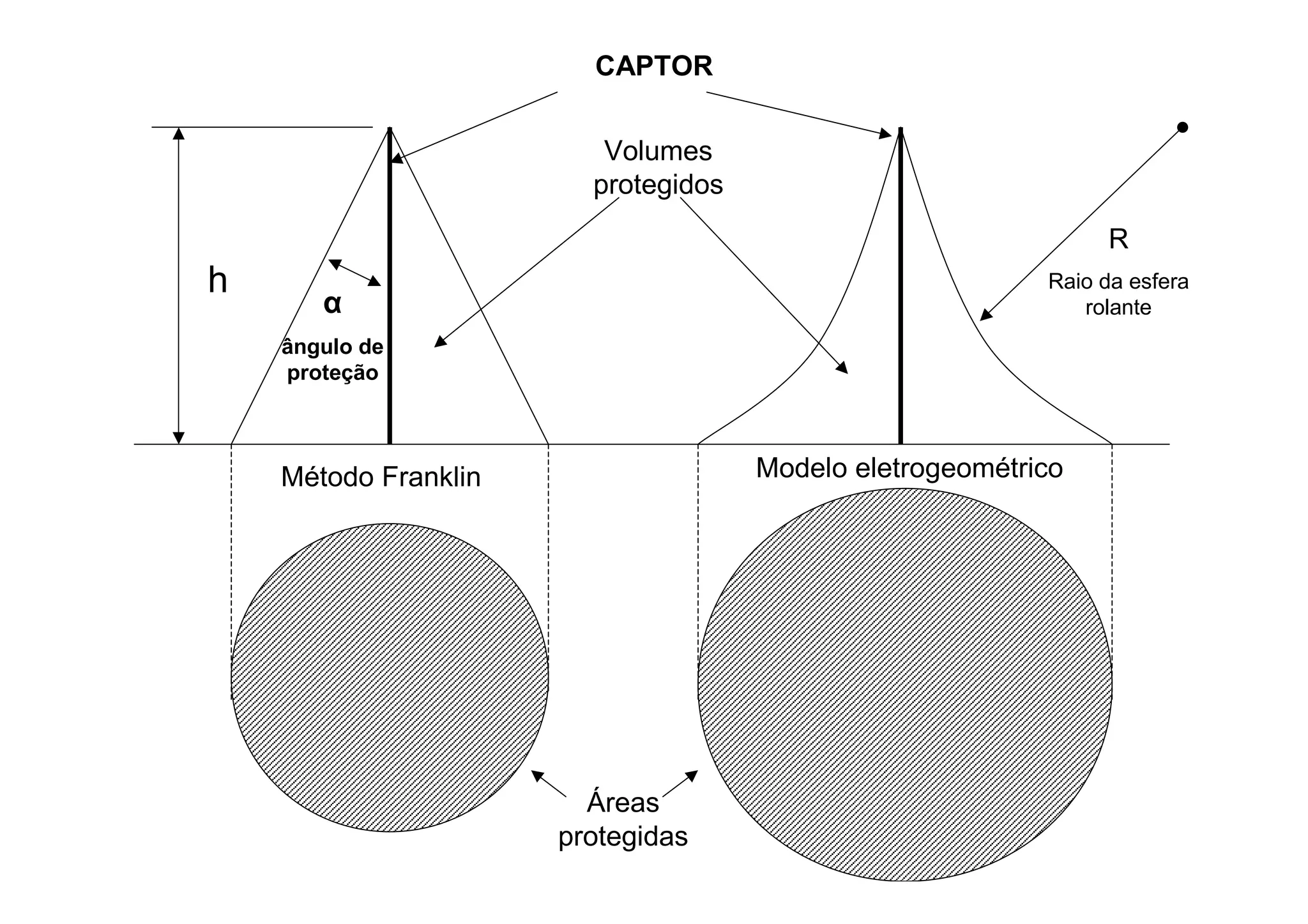 h
Volumes
protegidos
Áreas
protegidas
CAPTOR
R
Raio da esfera
rolante
α
ângulo de
proteção
Método Franklin Modelo eletrogeométrico
 