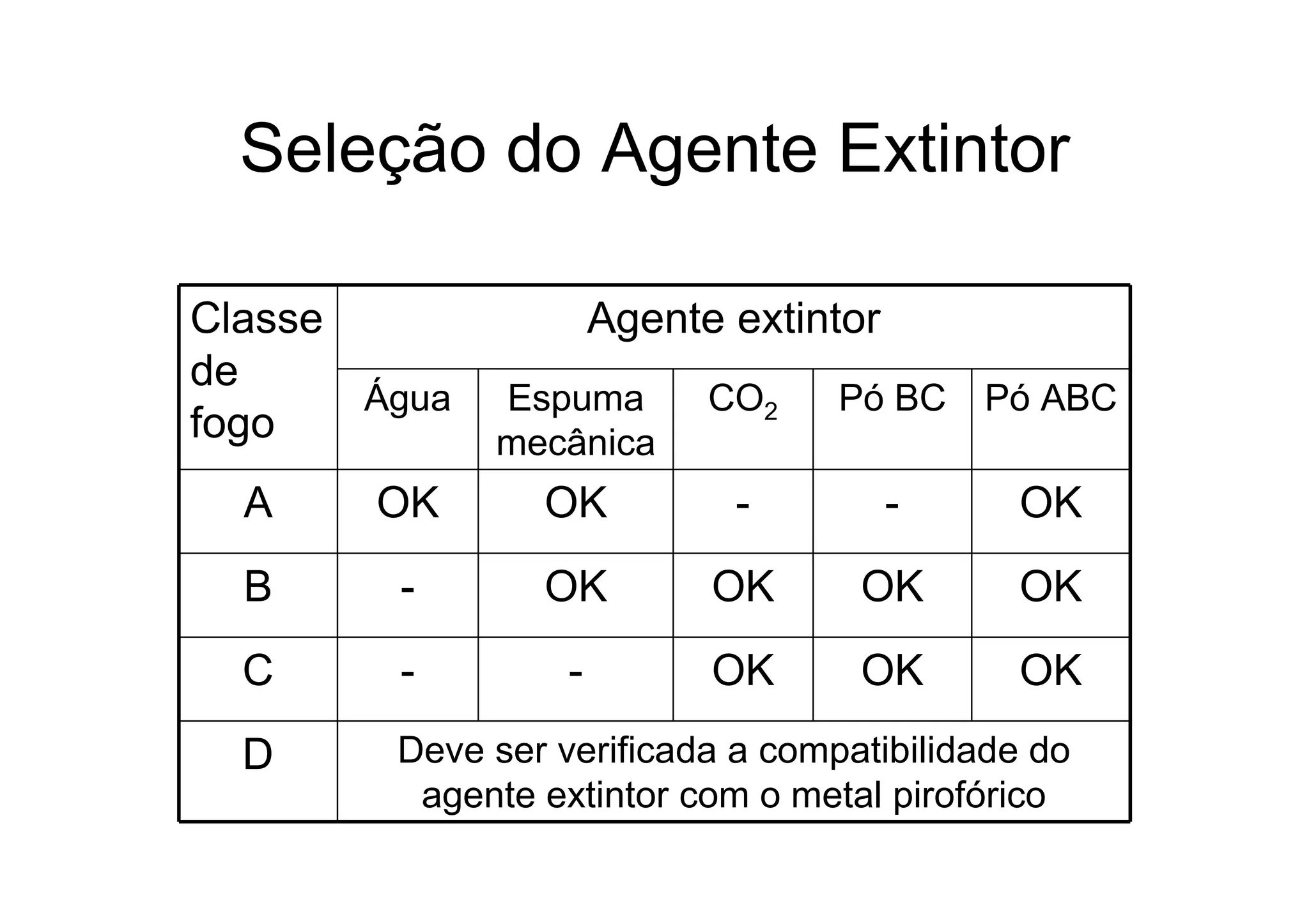 Seleção do Agente Extintor
Classe
de
fogo
Agente extintor
Água Espuma
mecânica
CO2 Pó BC Pó ABC
A OK OK - - OK
B - OK OK OK OK
C - - OK OK OK
D Deve ser verificada a compatibilidade do
agente extintor com o metal pirofórico
 