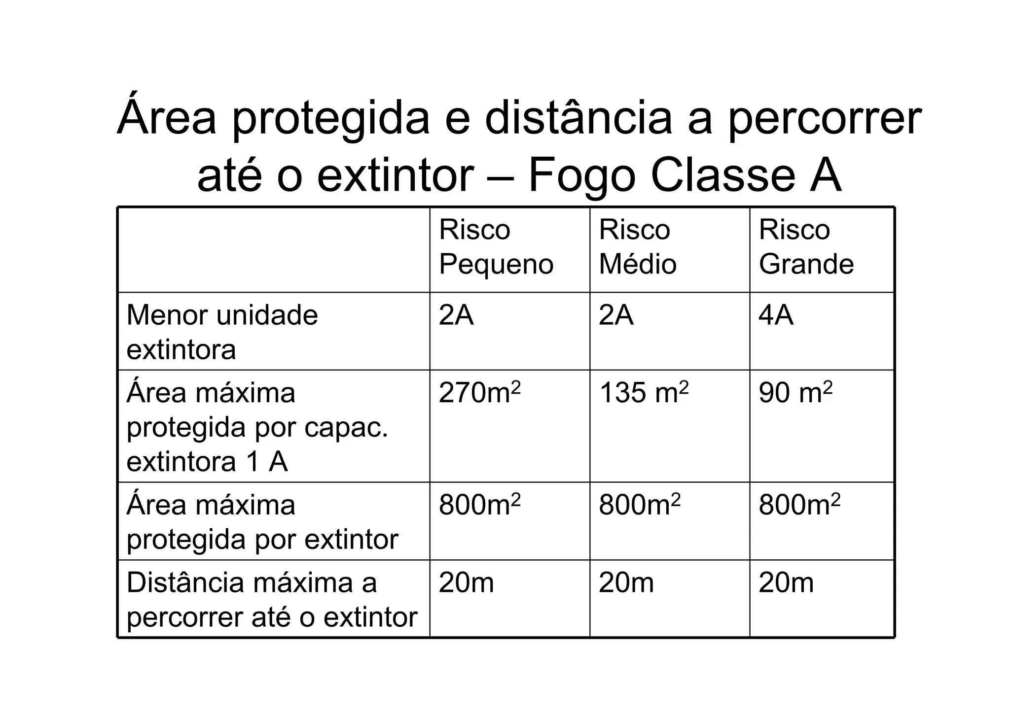 Área protegida e distância a percorrer
até o extintor – Fogo Classe A
Risco
Pequeno
Risco
Médio
Risco
Grande
Menor unidade
extintora
2A 2A 4A
Área máxima
protegida por capac.
extintora 1 A
270m2 135 m2 90 m2
Área máxima
protegida por extintor
800m2 800m2 800m2
Distância máxima a
percorrer até o extintor
20m 20m 20m
 