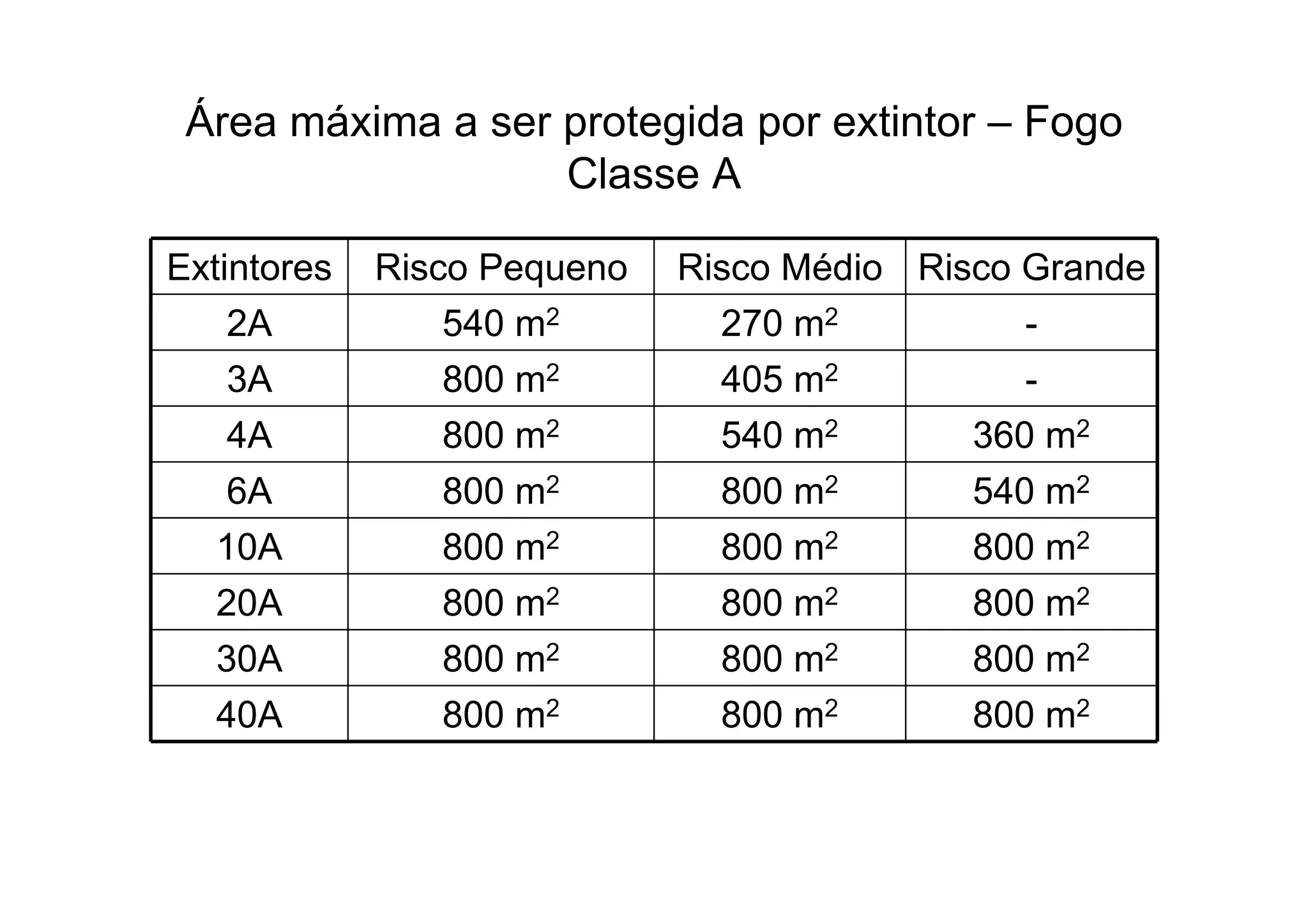 Área máxima a ser protegida por extintor – Fogo
Classe A
Extintores Risco Pequeno Risco Médio Risco Grande
2A 540 m2 270 m2 -
3A 800 m2 405 m2 -
4A 800 m2 540 m2 360 m2
6A 800 m2 800 m2 540 m2
10A 800 m2 800 m2 800 m2
20A 800 m2 800 m2 800 m2
30A 800 m2 800 m2 800 m2
40A 800 m2 800 m2 800 m2
 