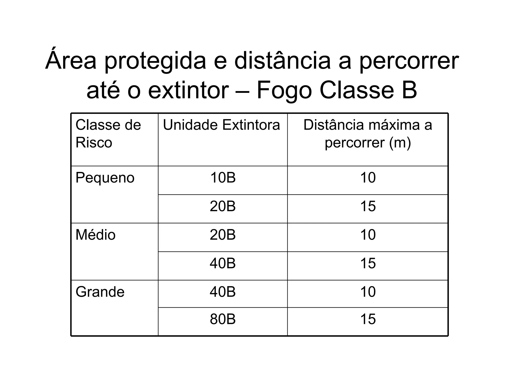 Área protegida e distância a percorrer
até o extintor – Fogo Classe B
Classe de
Risco
Unidade Extintora Distância máxima a
percorrer (m)
Pequeno 10B 10
20B 15
Médio 20B 10
40B 15
Grande 40B 10
80B 15
 