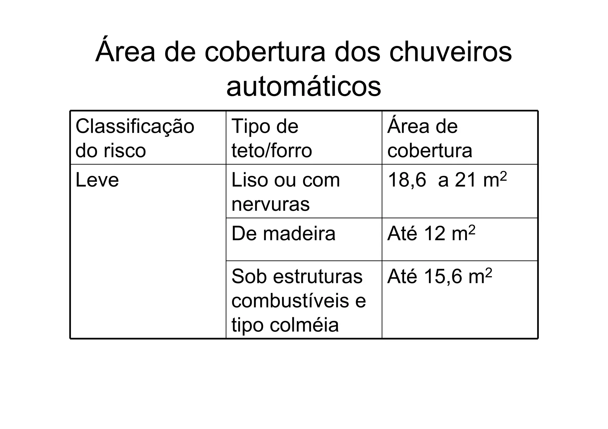 Área de cobertura dos chuveiros
automáticos
Classificação
do risco
Tipo de
teto/forro
Área de
cobertura
Leve Liso ou com
nervuras
18,6 a 21 m2
De madeira Até 12 m2
Sob estruturas
combustíveis e
tipo colméia
Até 15,6 m2
 