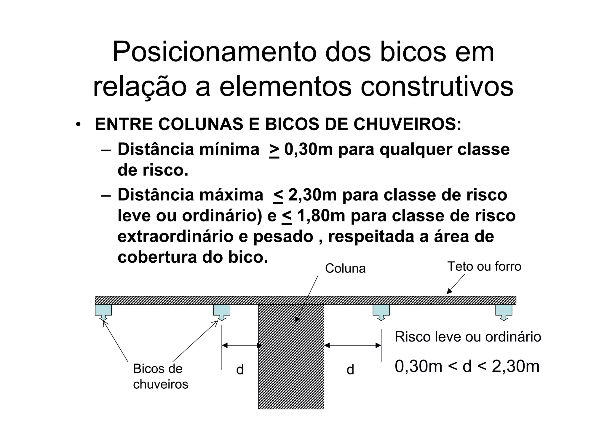 Posicionamento dos bicos em
relação a elementos construtivos
• ENTRE COLUNAS E BICOS DE CHUVEIROS:
– Distância mínima > 0,30m para qualquer classe
de risco.
– Distância máxima < 2,30m para classe de risco
leve ou ordinário) e < 1,80m para classe de risco
extraordinário e pesado , respeitada a área de
cobertura do bico.
d
d
Risco leve ou ordinário
0,30m < d < 2,30m
Bicos de
chuveiros
Coluna Teto ou forro
 