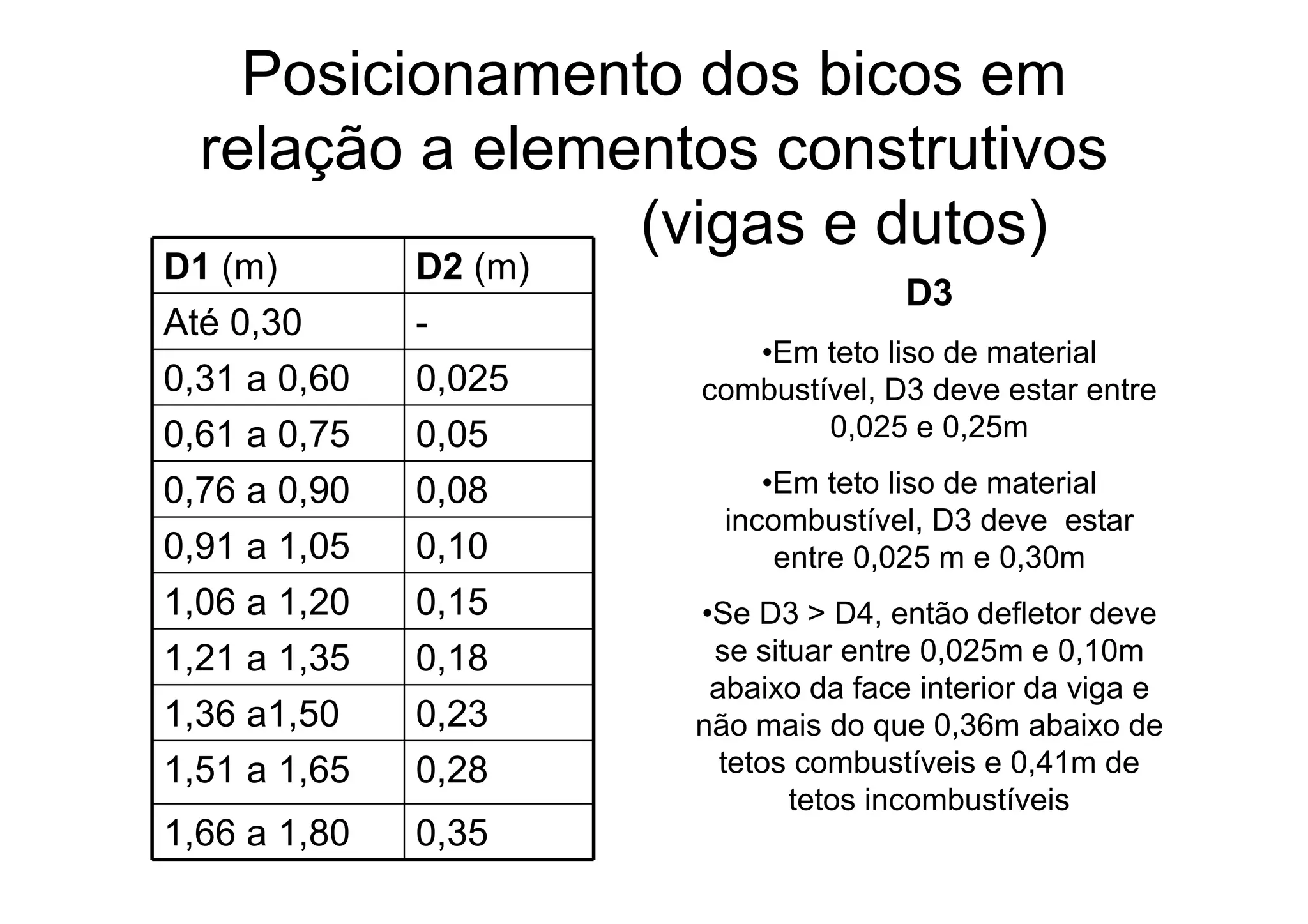 Posicionamento dos bicos em
relação a elementos construtivos
(vigas e dutos)
D1 (m) D2 (m)
Até 0,30 -
0,31 a 0,60 0,025
0,61 a 0,75 0,05
0,76 a 0,90 0,08
0,91 a 1,05 0,10
1,06 a 1,20 0,15
1,21 a 1,35 0,18
1,36 a1,50 0,23
1,51 a 1,65 0,28
1,66 a 1,80 0,35
D3
•Em teto liso de material
combustível, D3 deve estar entre
0,025 e 0,25m
•Em teto liso de material
incombustível, D3 deve estar
entre 0,025 m e 0,30m
•Se D3 > D4, então defletor deve
se situar entre 0,025m e 0,10m
abaixo da face interior da viga e
não mais do que 0,36m abaixo de
tetos combustíveis e 0,41m de
tetos incombustíveis
 