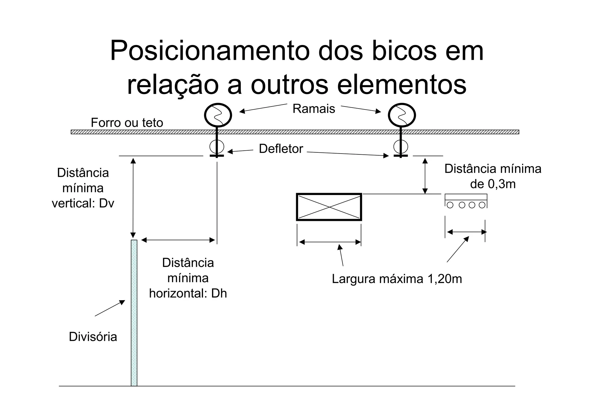 Posicionamento dos bicos em
relação a outros elementos
Distância
mínima
vertical: Dv
Distância
mínima
horizontal: Dh
Divisória
Defletor
Distância mínima
de 0,3m
Largura máxima 1,20m
Ramais
Forro ou teto
 