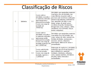Classificação de Riscos
Proteção contra Incêndios e
Explosões
Slide 100
 