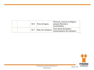 Proteção contra Incêndios e
Explosões
Slide 101
 
