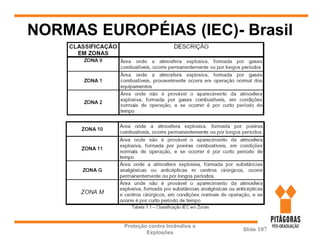 NORMAS EUROPÉIAS (IEC)- Brasil
Proteção contra Incêndios e
Explosões
Slide 107
 