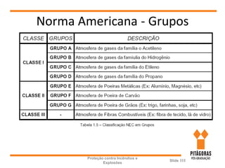 Norma Americana - Grupos
Proteção contra Incêndios e
Explosões
Slide 111
 