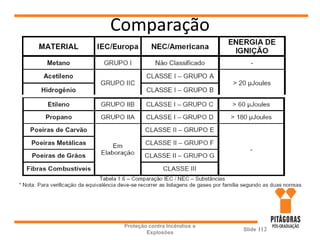 Comparação
Proteção contra Incêndios e
Explosões
Slide 112
 