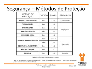 Segurança – Métodos de Proteção
Proteção contra Incêndios e
Explosões
Slide 113
 