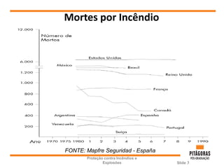 Mortes por Incêndio
Proteção contra Incêndios e
Explosões Slide 3
FONTE: Mapfre Seguridad - España
 