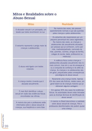 20
ManualparaPais
Mitos e Realidades sobre o
Abuso Sexual
Mitos Realidade
O abusador sexual é um psicopata, um
tarado que todos reconhecem na rua
Na maioria das vezes, são pessoas
aparentemente normais e que são queridas
pelas crianças e pelos adolescentes.
O estranho representa o perigo maior às
crianças e adolescentes.
Os estranhos são responsáveis por um
pequeno percentual dos casos registrados.
Na maioria das vezes, as crianças e
adolescentes são sexualmente abusadas
por pessoas que já conhecem, como pai/
mãe, madrasta/padrasto, namorado da
mãe, parentes, vizinhos, amigos da família,
colegas de escola, babá, professor(a) ou
médico(a).
O abuso está ligado com lesões
corporais.
A violência física contra crianças e
adolescentes abusadas sexualmente não é o
mais comum, mas sim o uso de ameaças e/
ou a conquista da confiança e do afeto da
criança. As crianças e os adolescentes são,
em geral, prejudicados pelas conseqüências
psicológicas do abuso sexual.
A criança mente e inventa que é
abusada sexualmente.
Raramente uma criança mente. Apenas
6% dos casos são fictícios, nestes casos, em
geral tratam-se de crianças maiores que já
obtiveram alguma vantagem.
É mais fácil identificar o abuso
sexual em razão das evidências físicas
encontradas nas vítimas.
Em apenas 30% dos casos há evidências
físicas. As autoridades devem estar treinadas
para as diversas técnicas de identificação do
abuso sexual.
A maioria dos pais e professores estão
informados sobre o abuso sexual de
crianças, sua freqüência e como lidar.
A maioria no Brasil desconhece a realidade
sobre abuso sexual de crianças. Pais e
professores desinformados não podem ajudar
uma criança.
 
